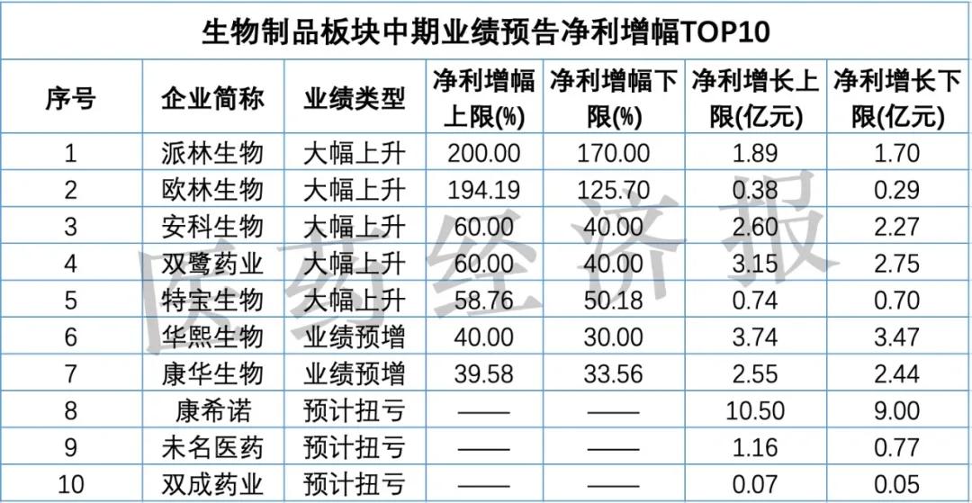 126家药企中期成绩单！最高净利增幅超80000%