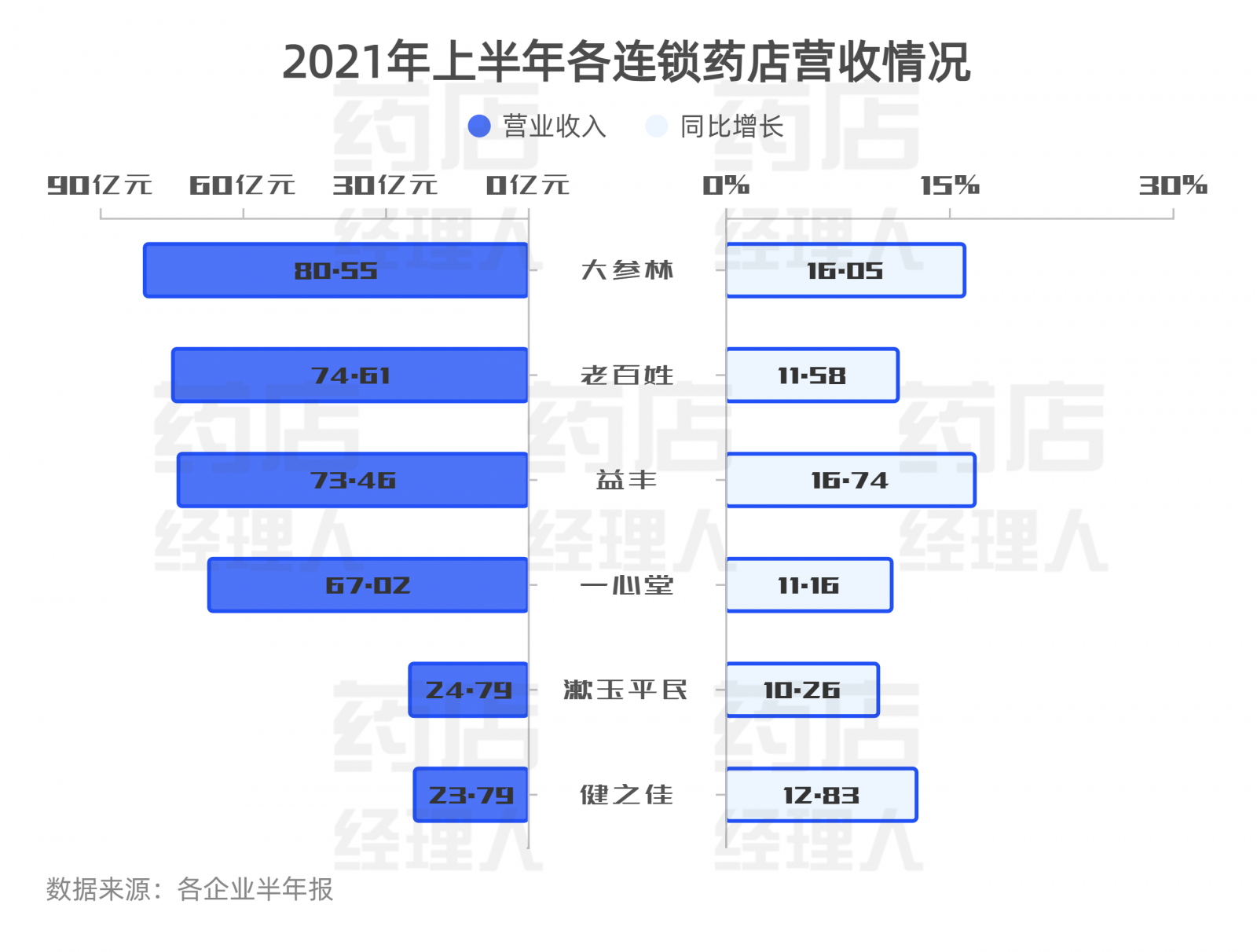 上市药店PK：大参林最挣钱、益丰增速最快…