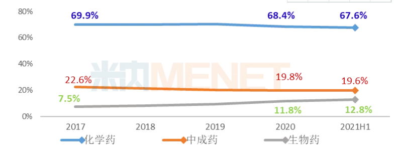 上涨9.77%！中国公立医疗机构终端药品销售额6174亿元