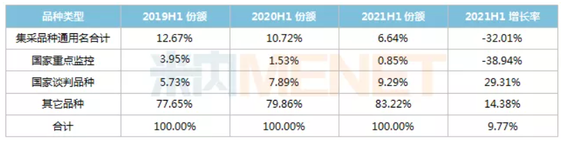 上涨9.77%！中国公立医疗机构终端药品销售额6174亿元