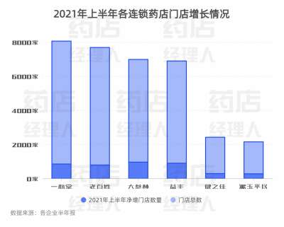 上市药店PK：大参林最挣钱、益丰增速最快…