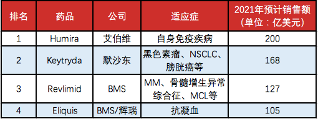 260亿美元销售额加持 辉瑞将重回TOP1药厂宝座？