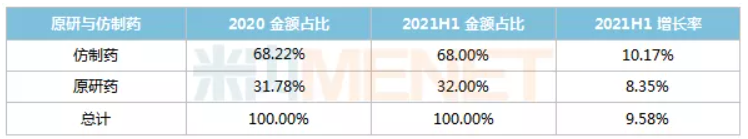 上涨9.77%！中国公立医疗机构终端药品销售额6174亿元