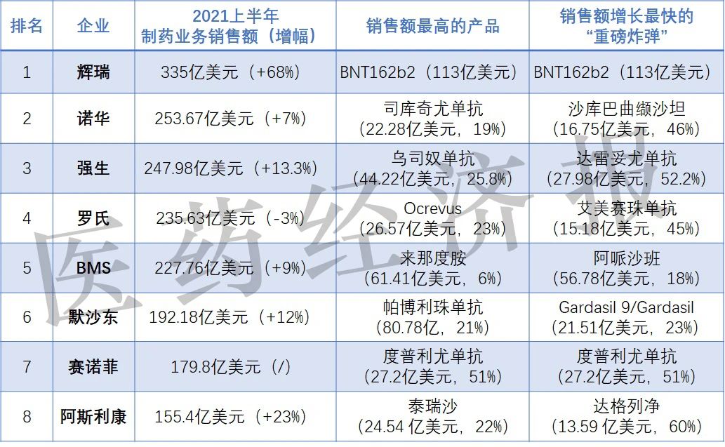 跨国药企最新业绩公布：阿斯利康、辉瑞、罗氏...