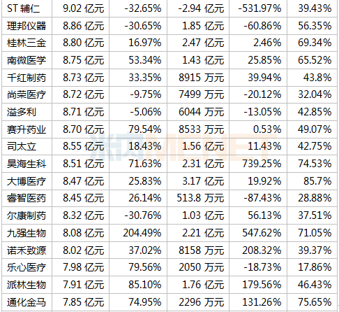 391家药企晒上半年成绩单 18家毛利率超90% 