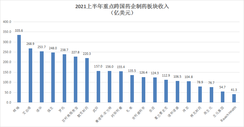 药企营收Top20 强生、罗氏、辉瑞、拜耳……