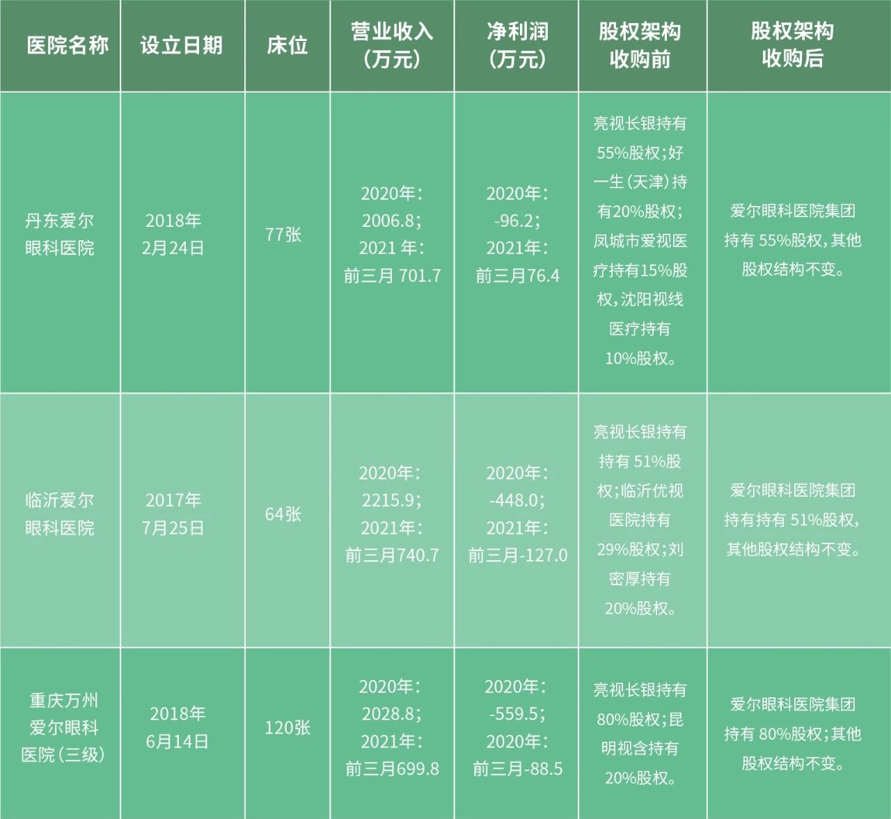 市值3500亿！上市眼科巨头再拟收购三家医院