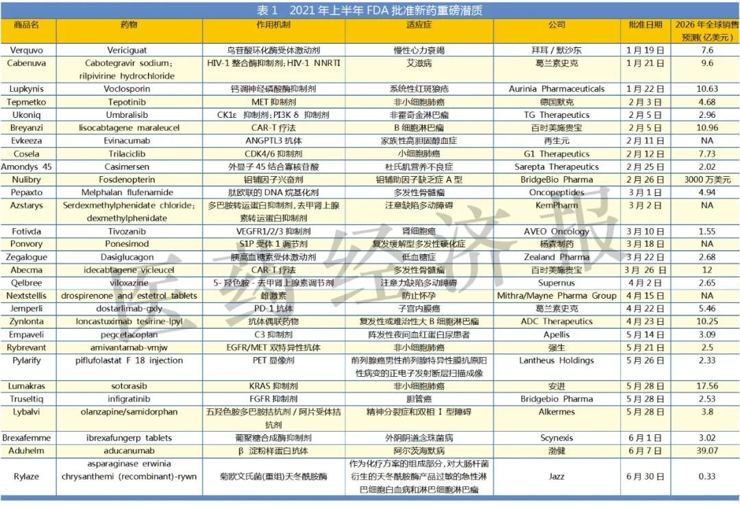 上半年批准29款新药，FDA创新七大看点