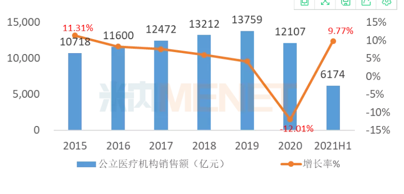 上涨9.77%！中国公立医疗机构终端药品销售额6174亿元