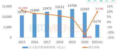 上涨9.77%！中国公立医疗机构终端药品销售额6174亿元