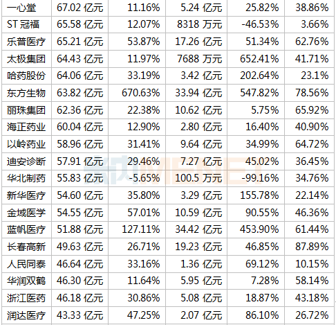 391家药企晒上半年成绩单 18家毛利率超90% 