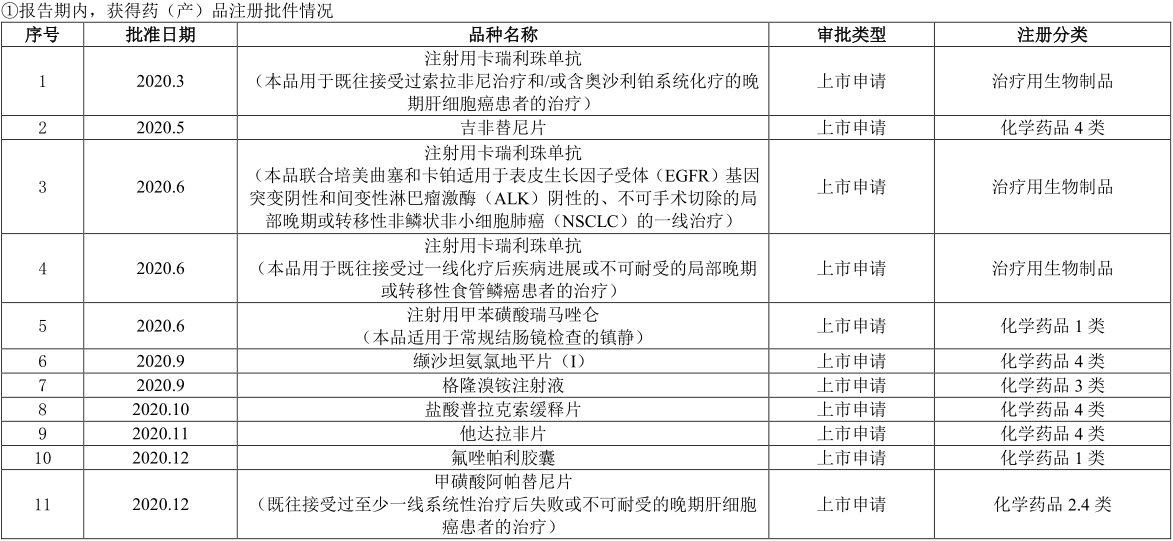 恒瑞2020年财报：营收277亿 肿瘤药贡献55% PD-1增3倍！