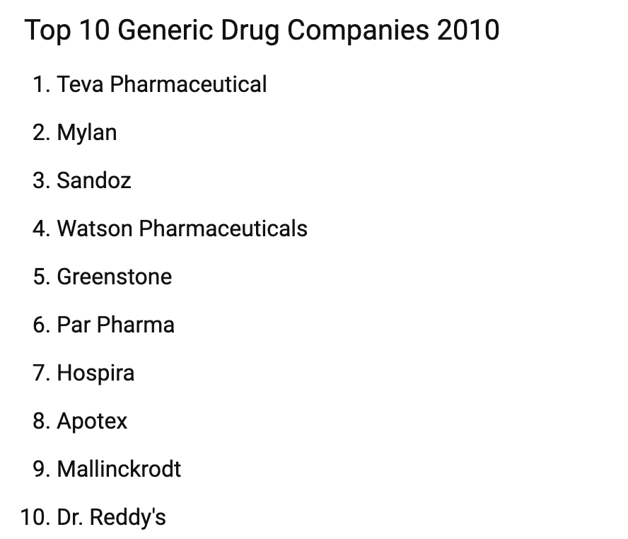 全球TOP10仿制药企 印度五席 无一来自中国！