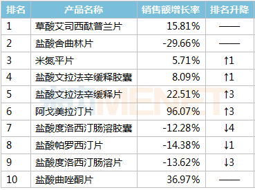 抗抑郁药TOP10大洗牌！“铁三角”被打破 绿叶、人福等新品来袭