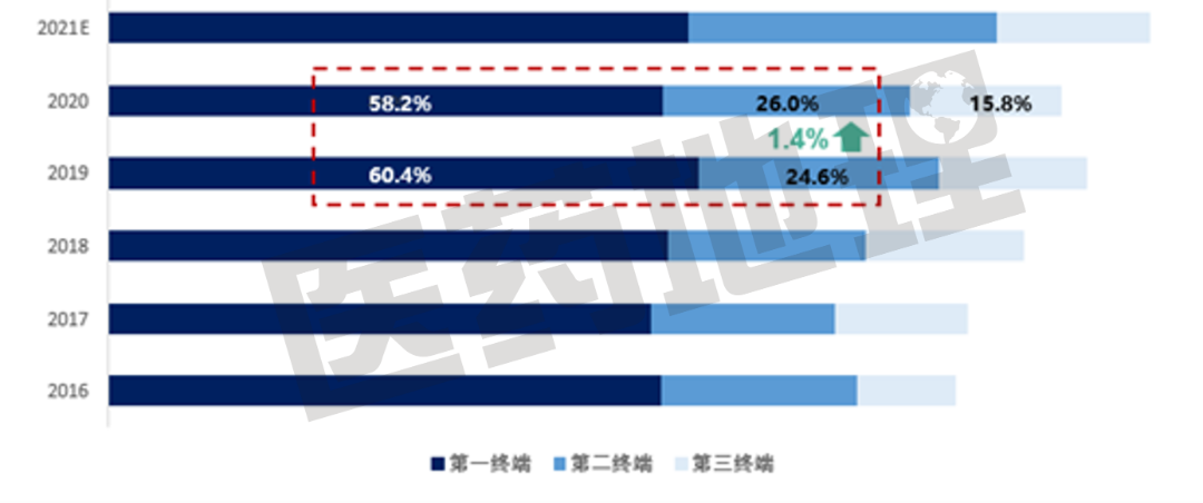 集采落地 三大药品销售终端对比 谁将是最大赢家？