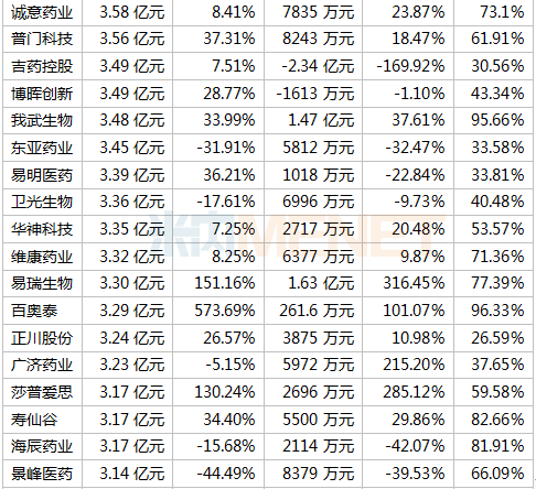 391家药企晒上半年成绩单 18家毛利率超90% 