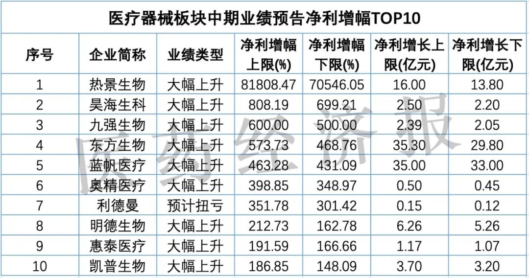 126家药企中期成绩单！最高净利增幅超80000%