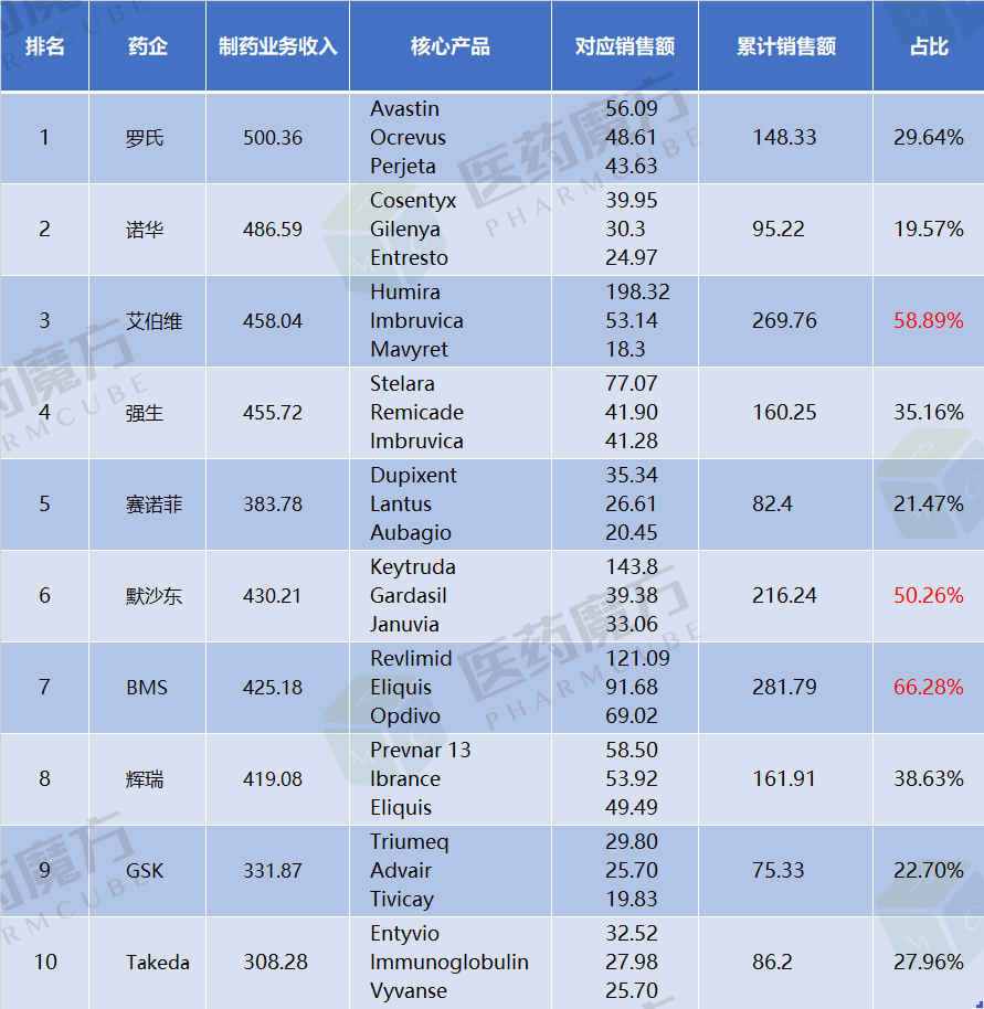 全球药企排名TOP10！强生、罗氏、诺华……