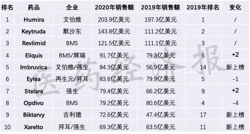 全球十大畅销药洗牌！三个重磅品种出局，O药大下滑！