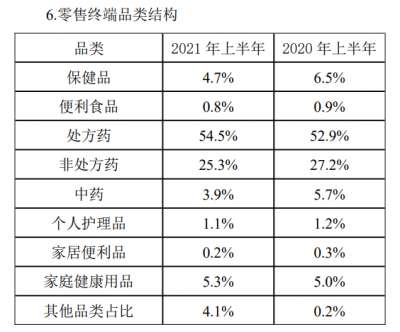 国大药房半年报：半年营收108亿 半年净增门店565家