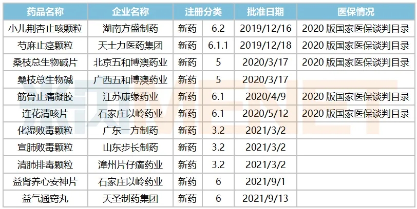 中药1类新药迎井喷，人福、康缘…12个重磅冲刺上市！