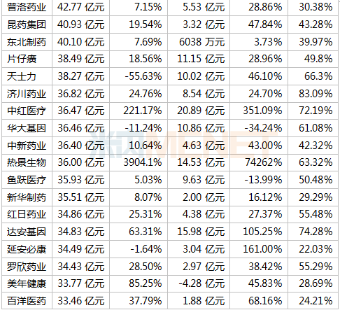 391家药企晒上半年成绩单 18家毛利率超90% 