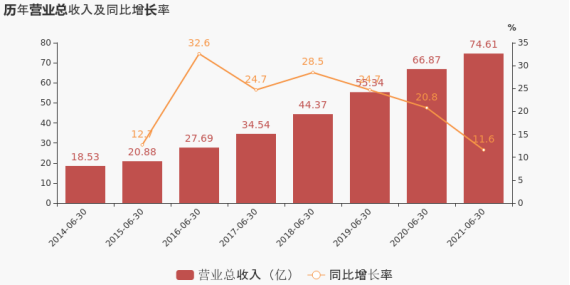 老百姓上半年营收74.6亿，并购11起，自有品牌放量