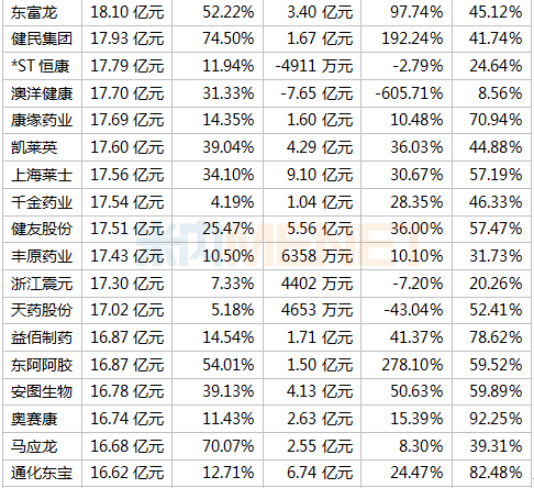 391家药企晒上半年成绩单 18家毛利率超90% 