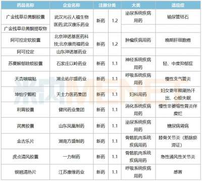 中药1类新药迎井喷，人福、康缘…12个重磅冲刺上市！