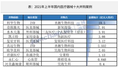 上半年国内医疗器械企业十大并购，原因公布