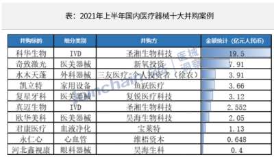 上半年国内医疗器械企业十大并购，原因公布