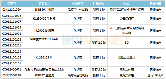 科伦1类新药来袭 今年已有7款新药获批临床