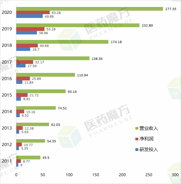 恒瑞2020年财报：营收277亿 肿瘤药贡献55% PD-1增3倍！