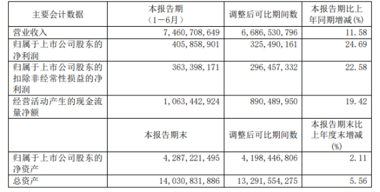 老百姓上半年营收74.6亿，并购11起，自有品牌放量