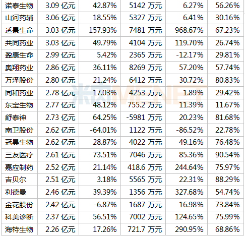 391家药企晒上半年成绩单 18家毛利率超90% 