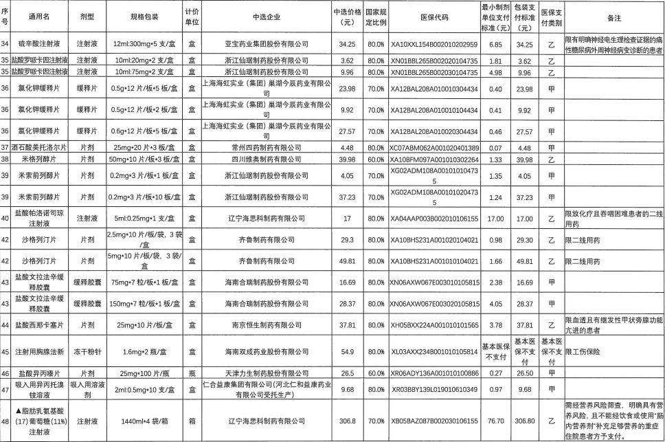 平均降价56%！第五批国家集中采购药品在江西落地