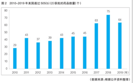 改良型新药成为药物研发热门