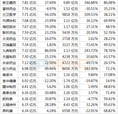 391家药企晒上半年成绩单 18家毛利率超90% 