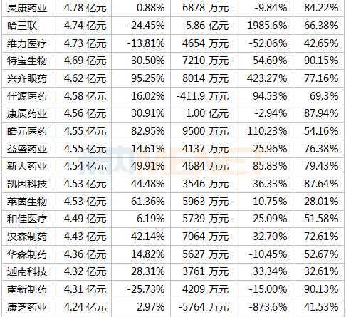 391家药企晒上半年成绩单 18家毛利率超90% 