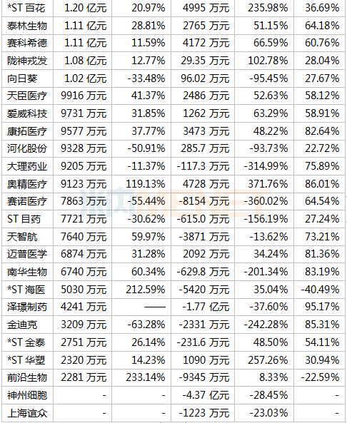 391家药企晒上半年成绩单 18家毛利率超90% 