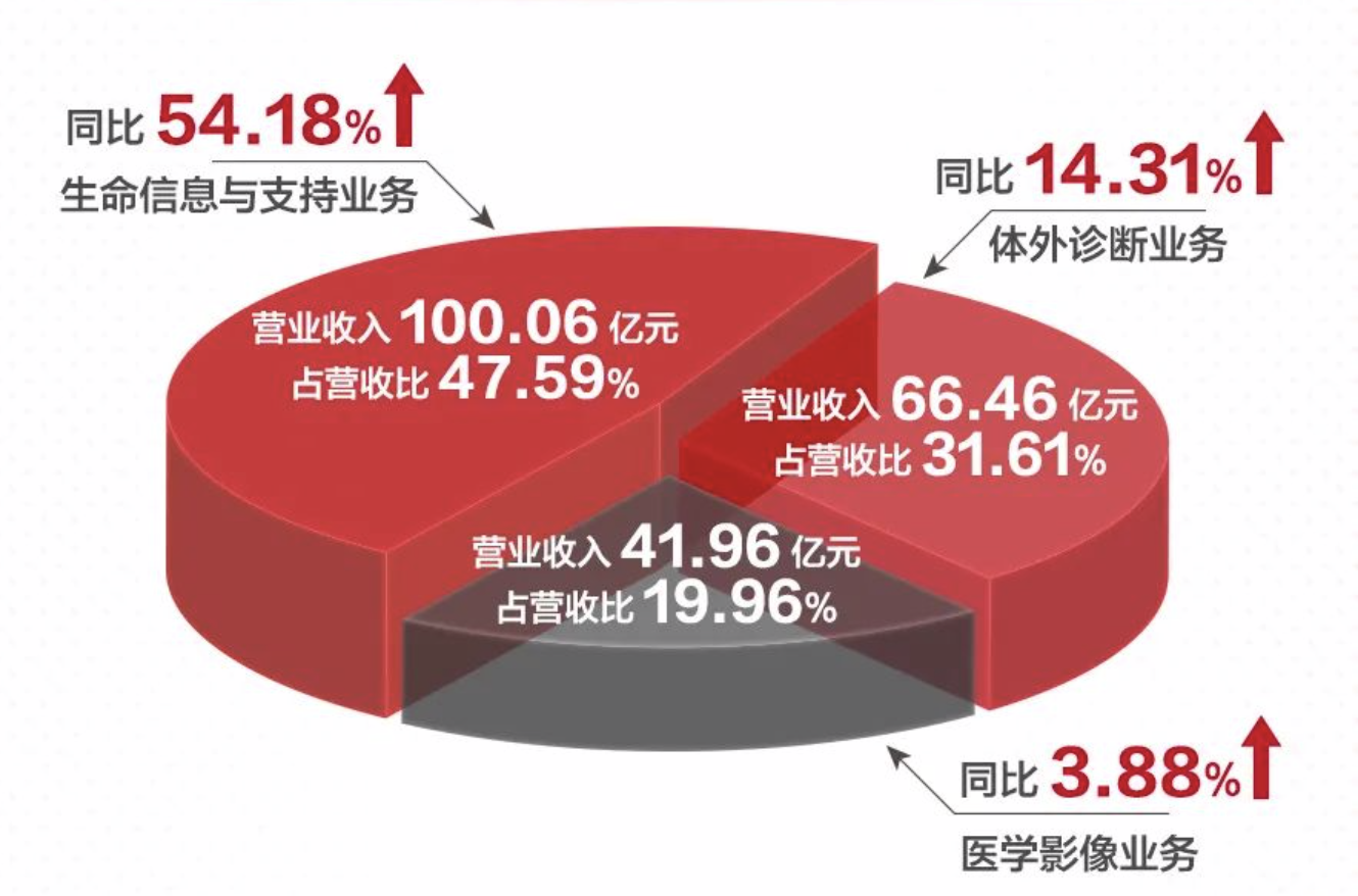 迈瑞公布66亿利润成因，剧透下一步战略