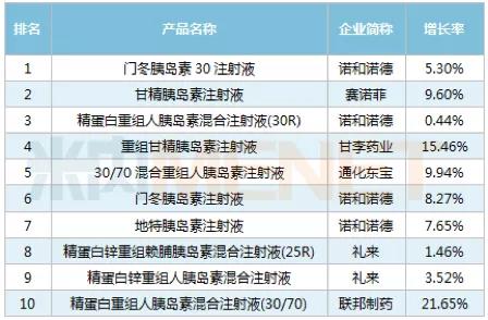 十药企大战在即！胰岛素国采小企业难逆袭？