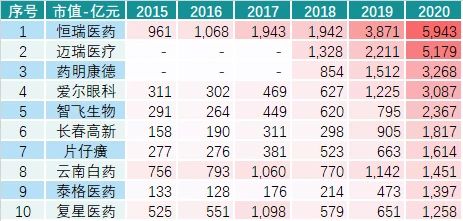 2021药企市值大洗牌！医美、疫苗上市公司直冲榜单前列