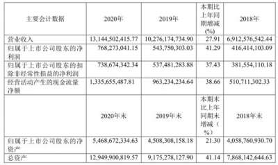 益丰大药房年报出炉，营业收入增长 27.91%