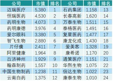 2021药企市值大洗牌！医美、疫苗上市公司直冲榜单前列