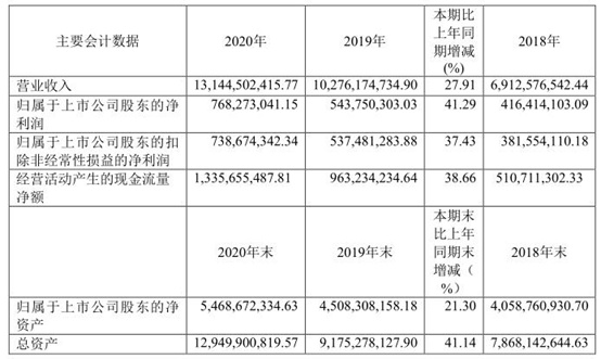 益丰大药房年报出炉，营业收入增长 27.91%