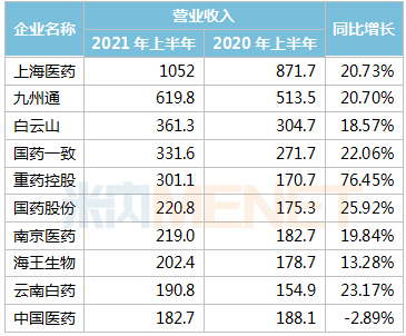 391家药企晒上半年成绩单 18家毛利率超90% 