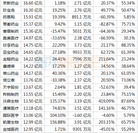 391家药企晒上半年成绩单 18家毛利率超90% 