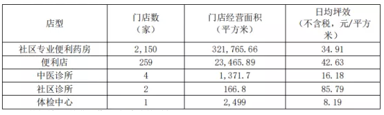 便利店，药店下一个风口？