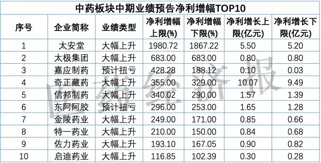 126家药企中期成绩单！最高净利增幅超80000%